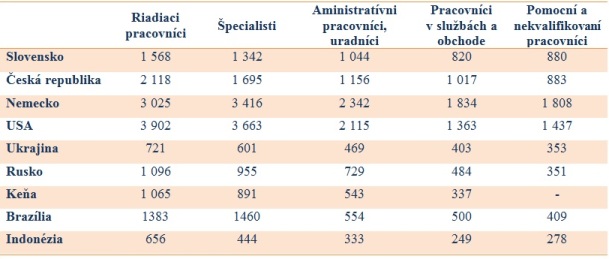 Porovnanie platov 2014, medián mesačnej mzdy v parite kúpnej sily v EUR